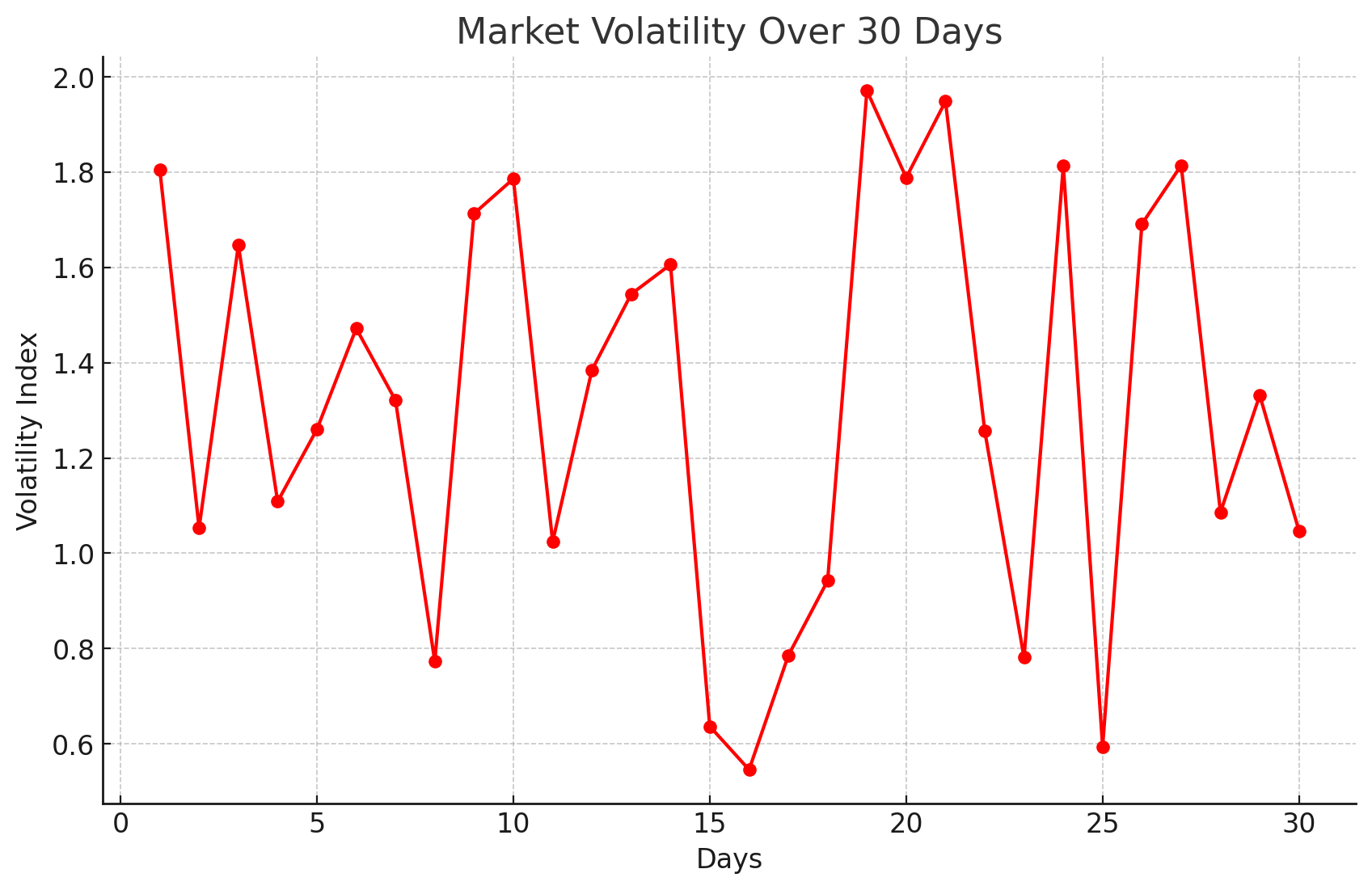 Market Volatility Over 30 Days
