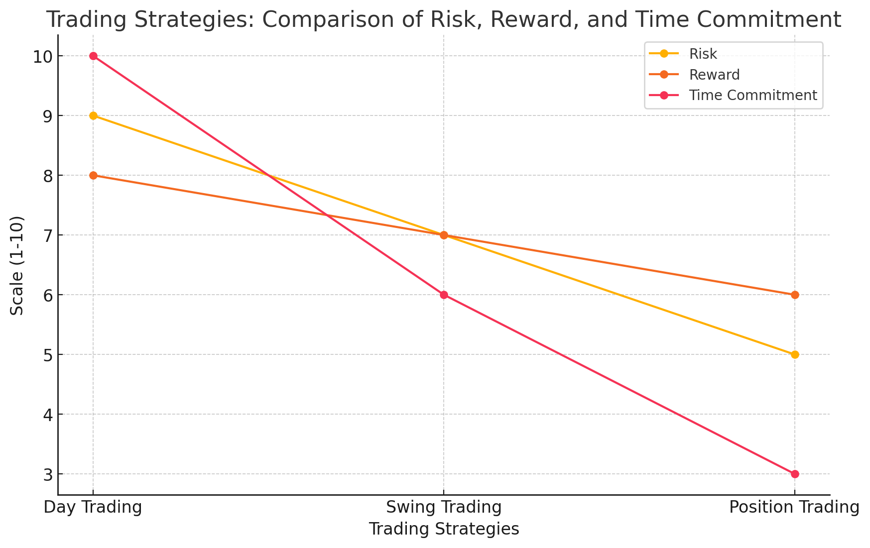 Trading Strategies Comparison of Risk, Reward, and Time Commitment