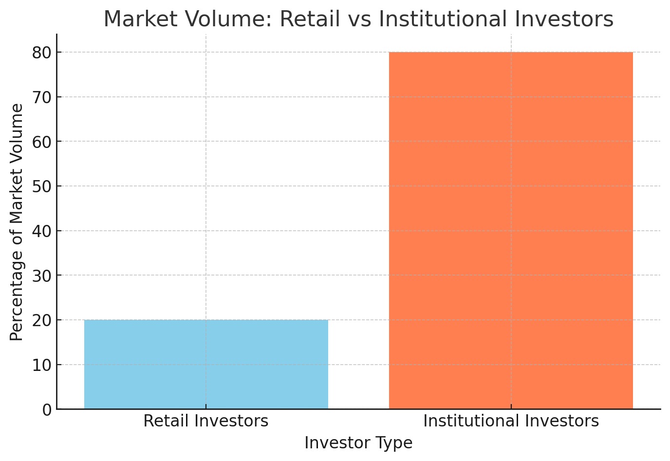 Market Volume: Retail vs Institutional Investors